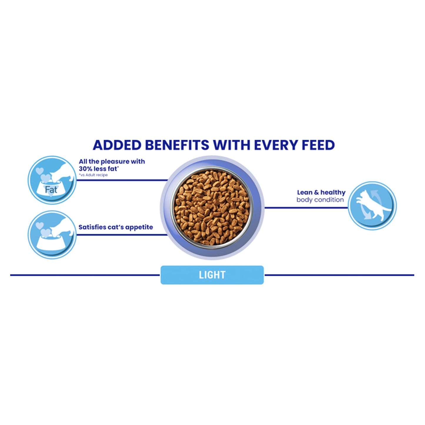 PURINA ONE Dry Cat Food