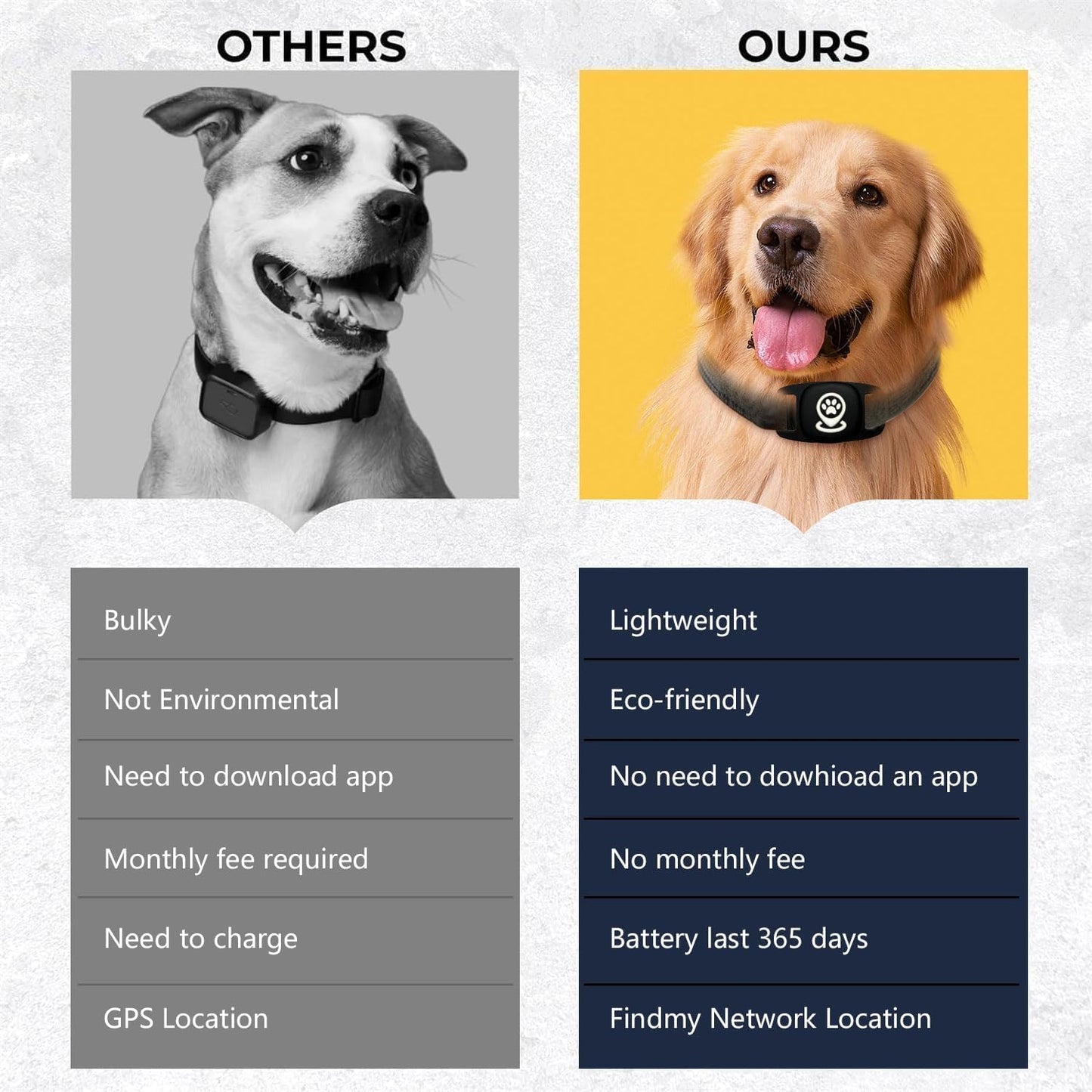 Dog Tracker, Pet Tracker with Dog Collar Tracker Holder, Dog Tracker with No Monthly Fees for Location Tracking, Work with Find My Only iOS, No GPS