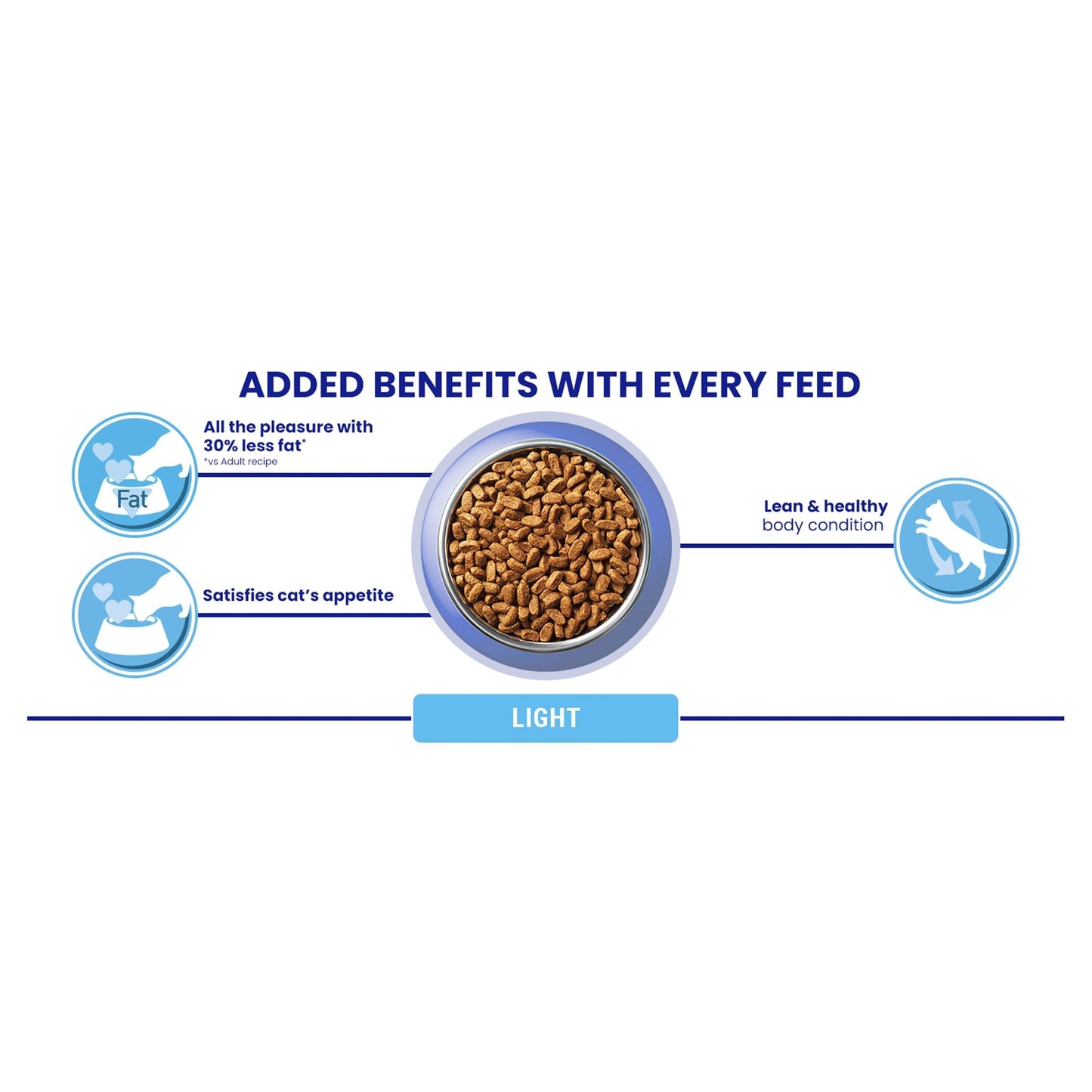 PURINA ONE | Dry Cat Food