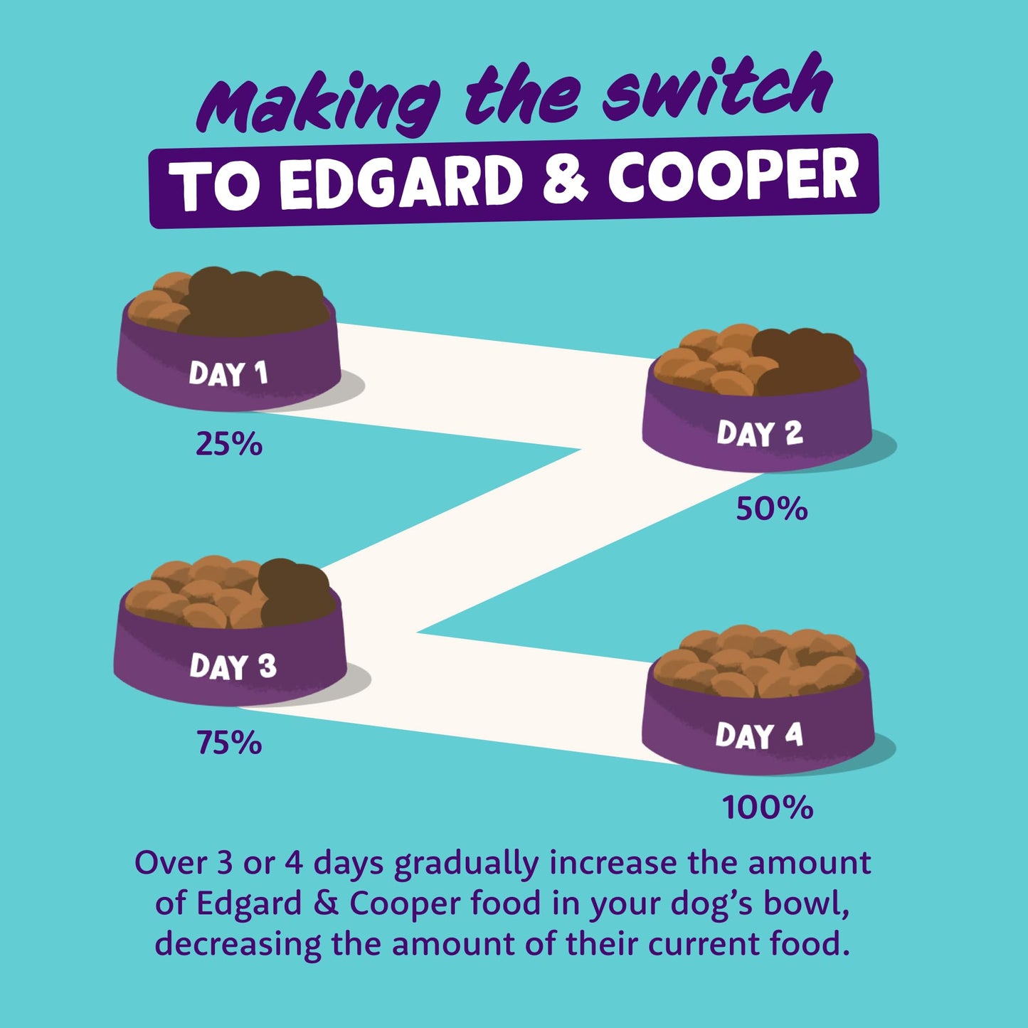 Edgard Cooper Grain-Free Wet Dog Food for Adult Dogs, (11 x 150g), Natural Dogs Food in Cup with Fresh Meat & Amino Acids, Gluten-Free, High Protein