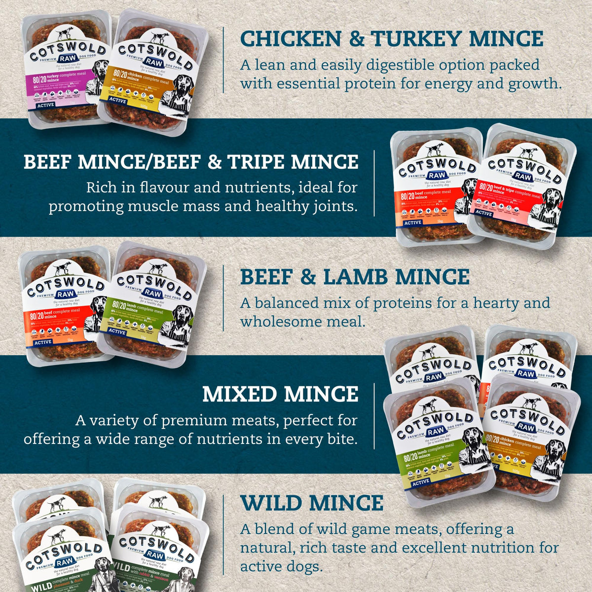 Cotswold RAW Raw Dog Food, Active 80/20 Mince, Adult Dog Food, BARF Premium British Meat Raw for All Dogs, Frozen Meal, Chicken and Turkey Mince - 7kg - Sayby’s