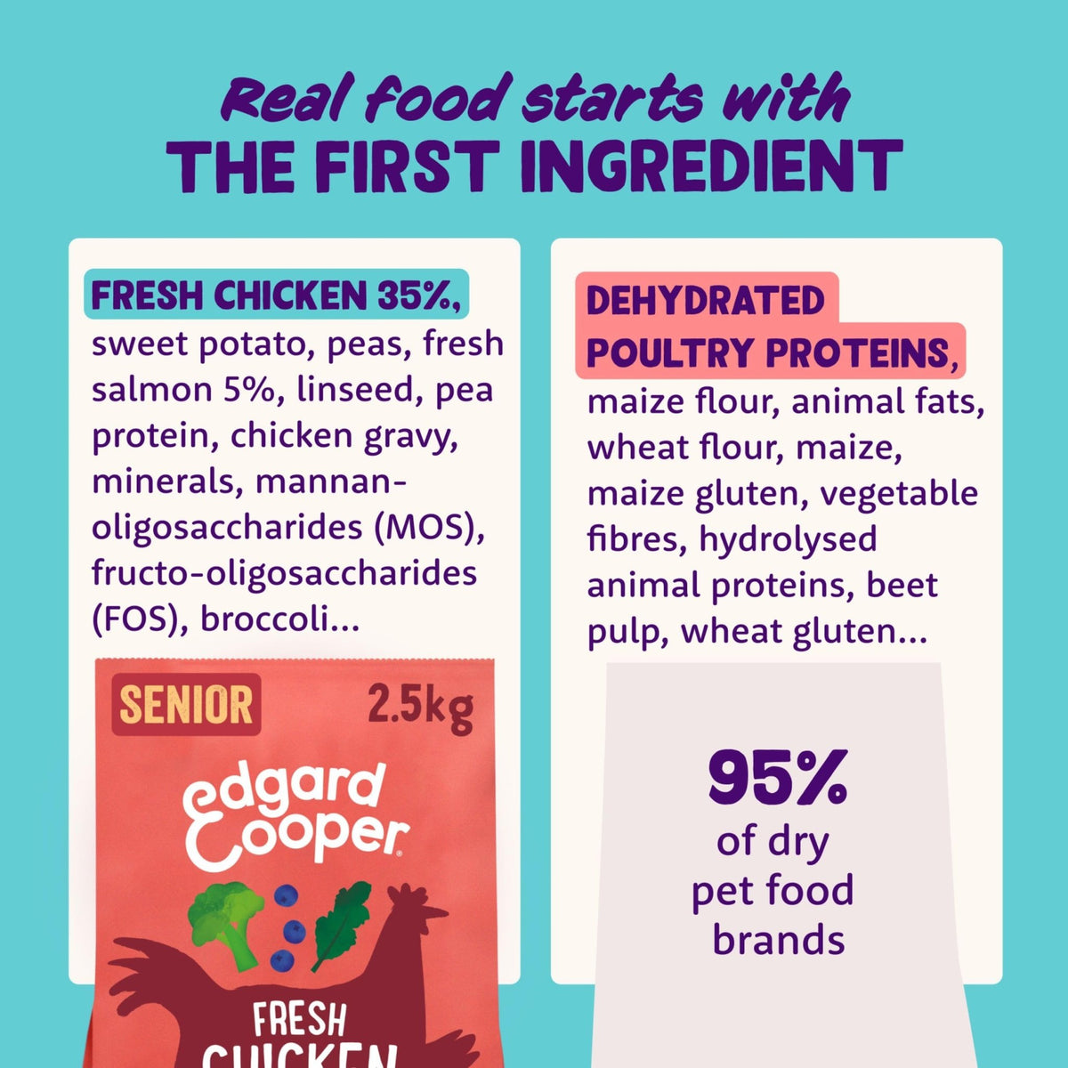 Edgard Cooper Grain Free Dog Food Dry, Natural Kibble Dry Dog Food for Adults, Gluten-Free, Hypoallergenic, with Fresh Meat & Amino Acids - Sayby’s
