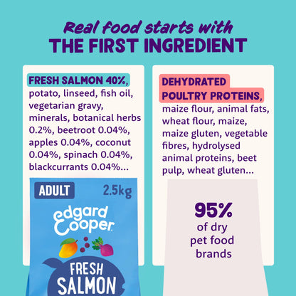 Edgard Cooper Grain Free Dog Food Dry, Natural Kibble Dry Dog Food for Adults, Gluten-Free, Hypoallergenic, with Fresh Meat & Amino Acids - Sayby’s