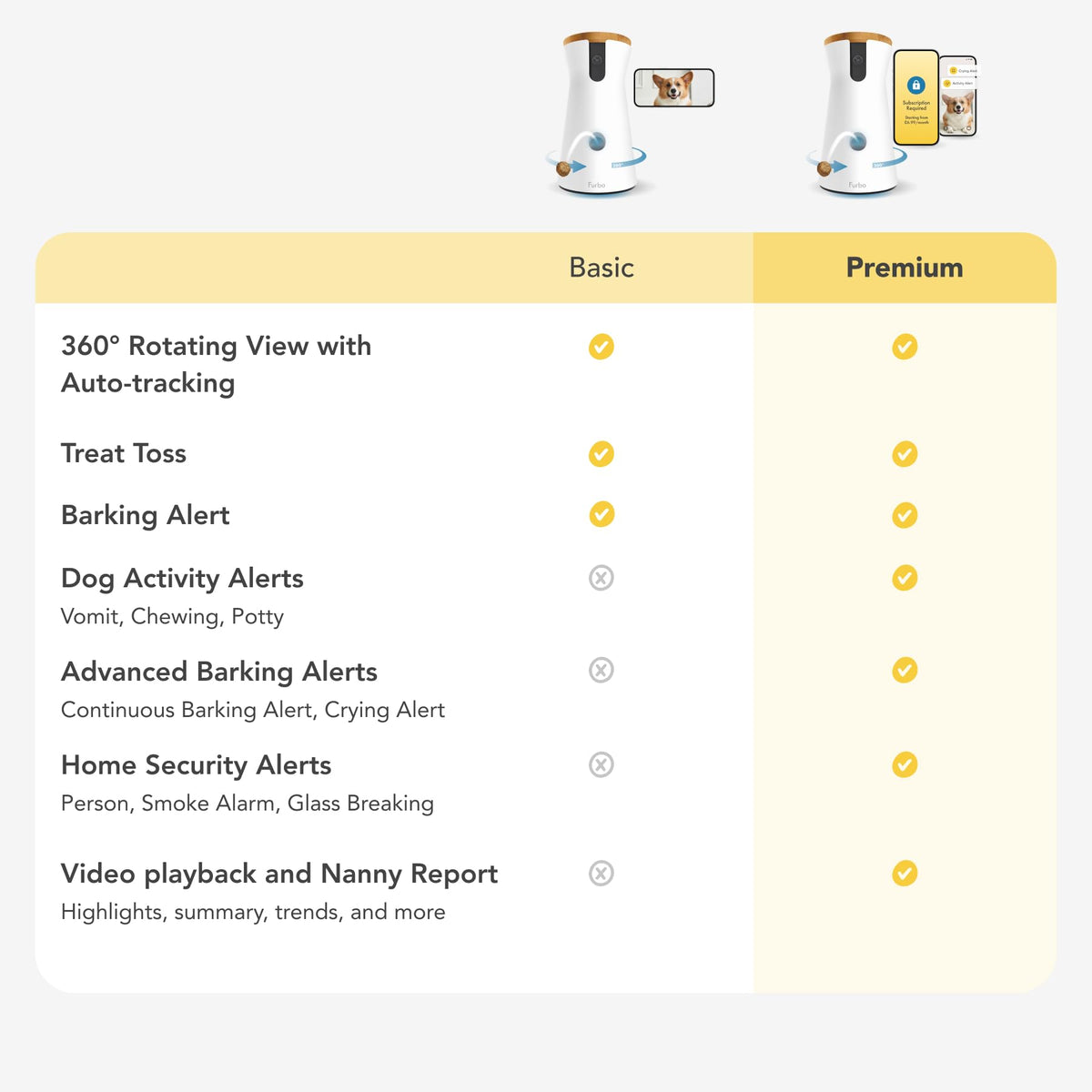 Furbo 360° Pet Camera w/Home Safety Package [PREMIUM W/SUBSCRPITION] Smart Pet Monitor w/App for Pet & Home, Rotating 360° View, Colour Night Vision, Auto-Tracking, Treat-toss, Barking, Smart Alert - Sayby’s