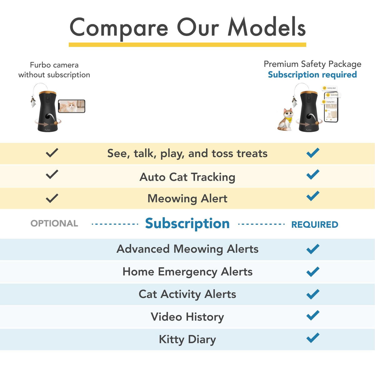 Furbo 360° Pet Camera w/Home Safety Package [PREMIUM W/SUBSCRPITION] Smart Pet Monitor w/App for Pet & Home, Rotating 360° View, Colour Night Vision, Auto-Tracking, Treat-toss, Barking, Smart Alert - Sayby’s
