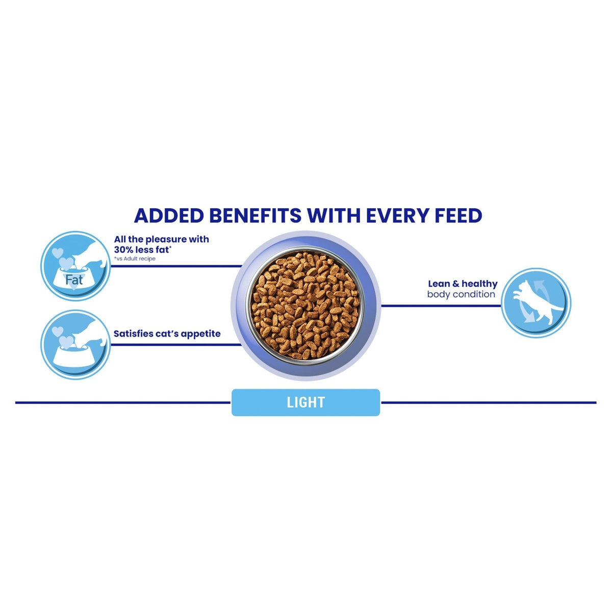 PURINA ONE | Dry Cat Food - Sayby’s