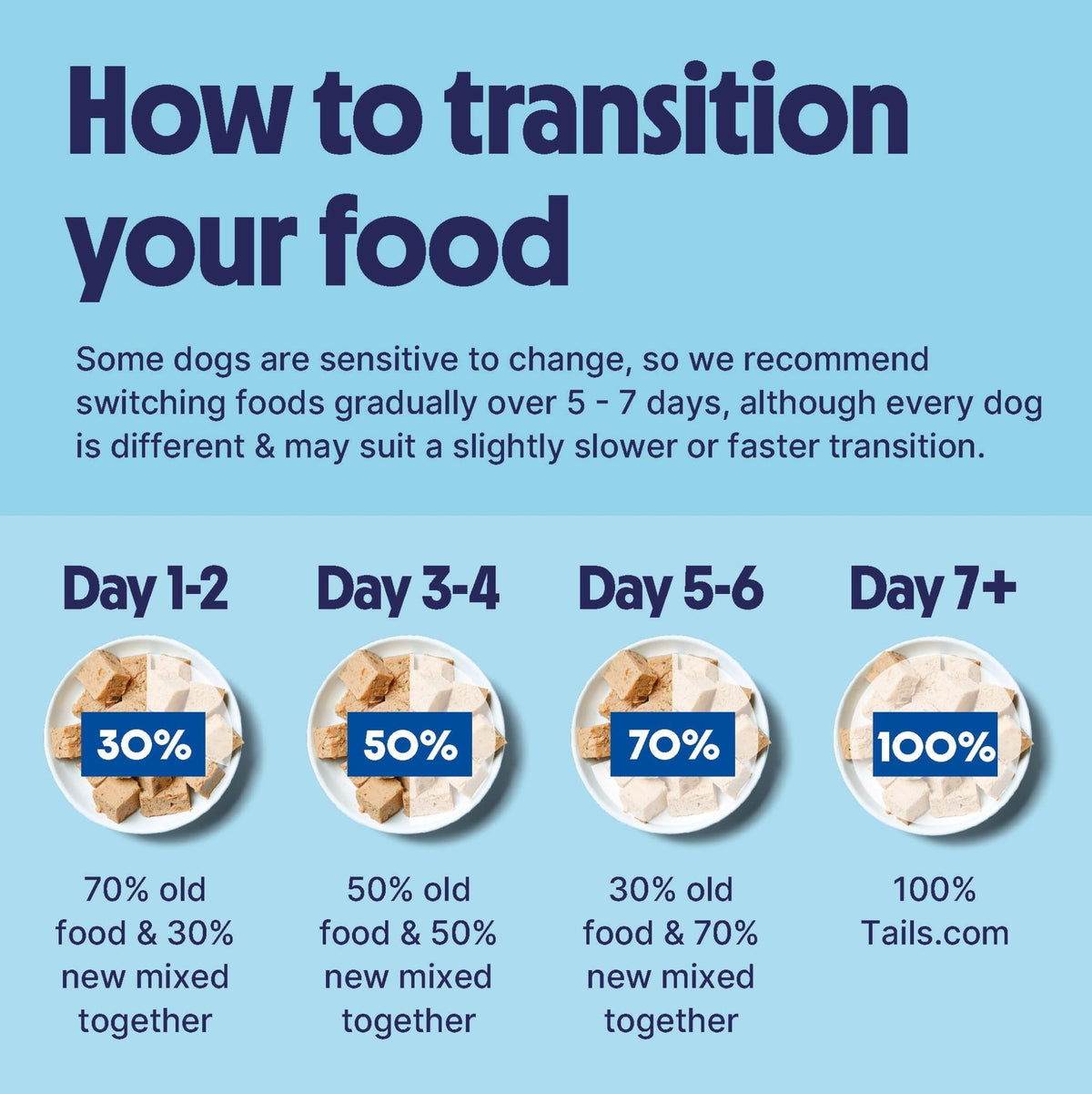 Tails.com Inner Vitality • Wet Dog Food 11 x 150g • Sensitive Chicken & Cod • Adult 1-7 years • Grain Free Recipe • Made with natural ingredients • Contains Omega 3 to Support Skin and Coat - Sayby’s