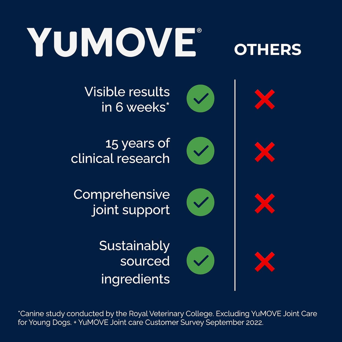 YuMOVE Joint Supplement for Dogs, Essential Dog Hip and Joint Support for Adult Dogs with Glucosamine, Chondroitin, Green Lipped Mussel, Aged 6 to 8, 120 Tablets - Sayby’s